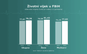 BOSNA HERSEK’TE ORTALAMA YAŞAM SÜRESİ 79 YILI AŞTI