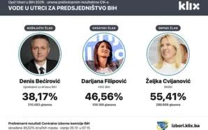 BOSNA HERSEK’TE SEÇİM SONUÇLARI AÇIKLANDI